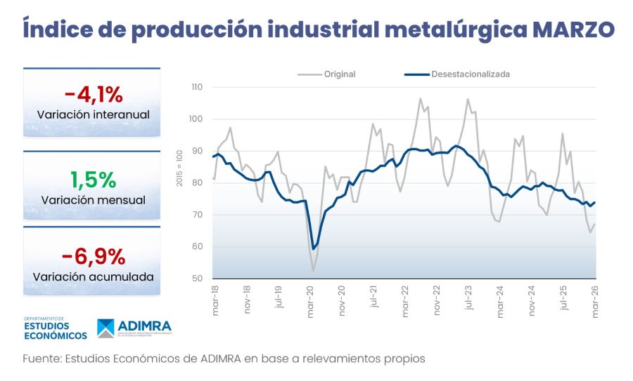 Índice de producción industrial metalúrgica marzo ADIMRA