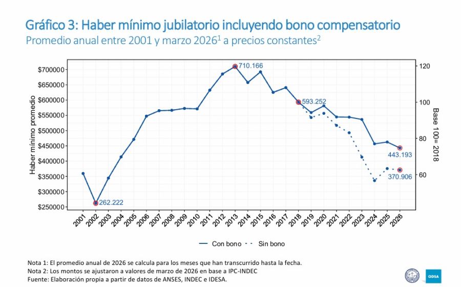 Promedio aumento haber jubilatorio mínimo desde 2001 a marzo 2026. 