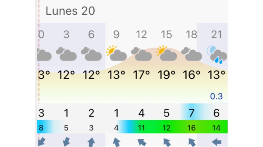 Pronóstico Bahía Blanca lunes 20 de abril