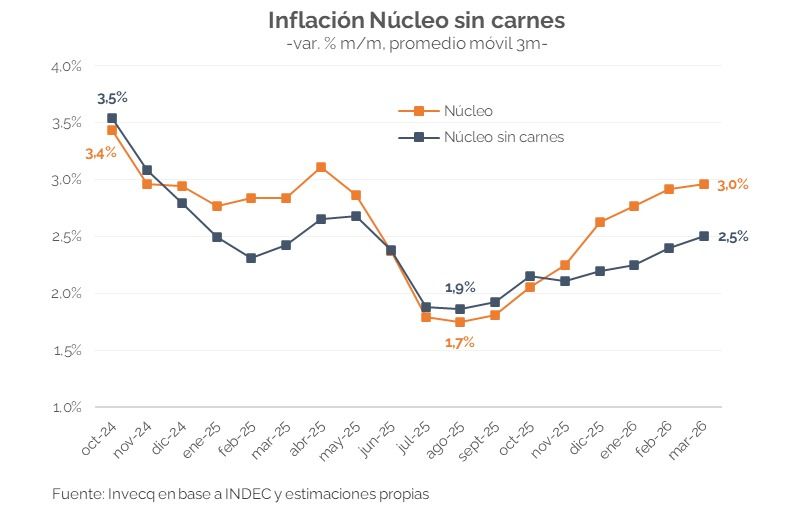 Proyecciones de la inflación núcleo sin carne en abril 2026. 
