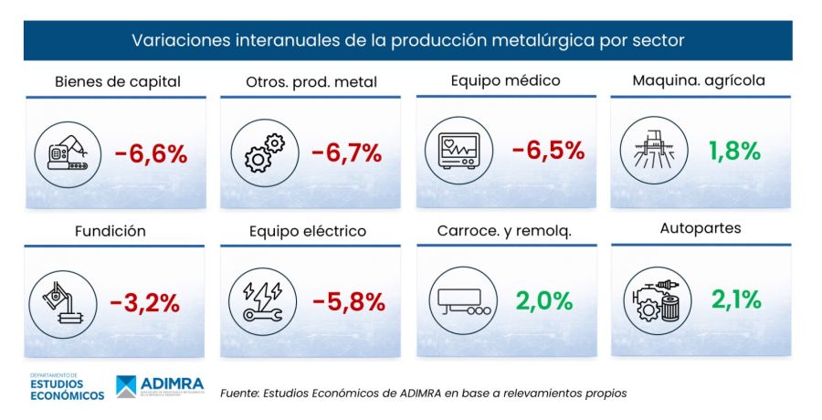 Variaciones interanuales de la producción metalúrgica por sector ADIMRA