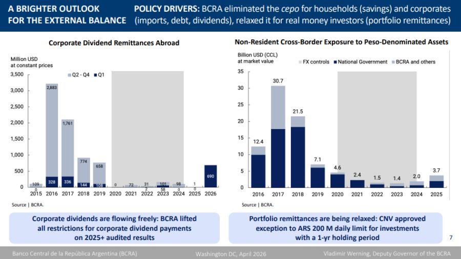 BCRA depósitos en dólares