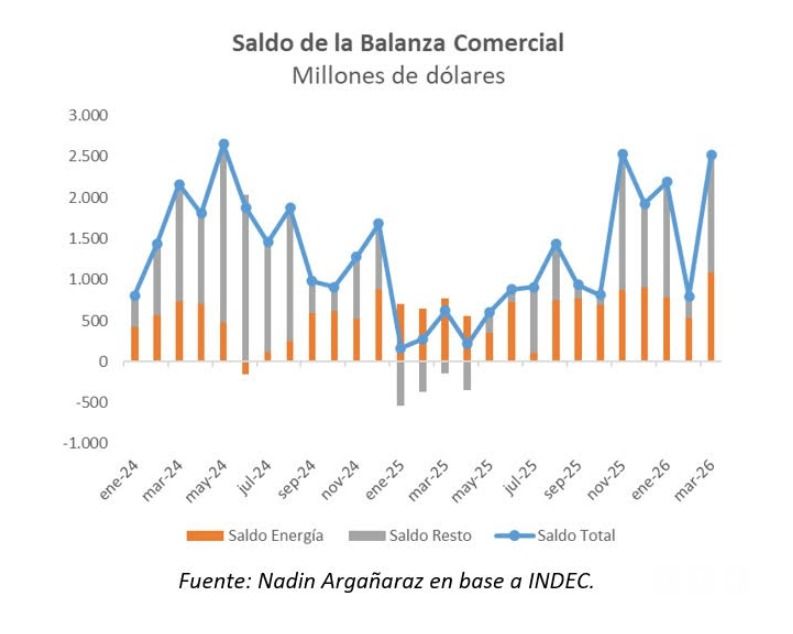 Energia en el superávit comercial de marzo. 