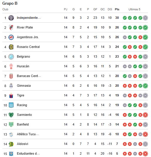 Posiciones Apertura 2026