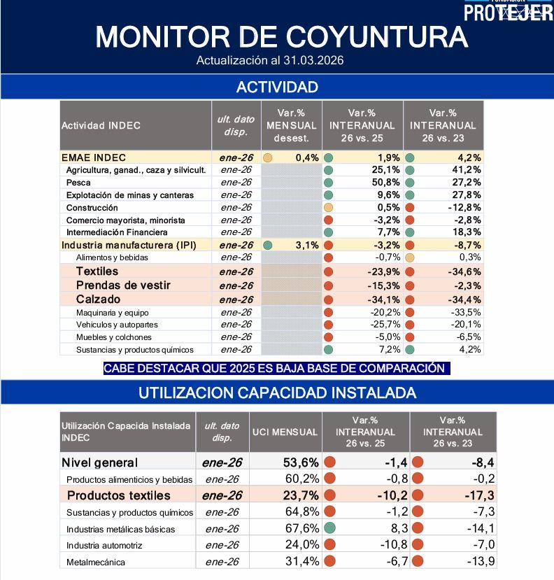 producción y capacidad instalada del sector textil.