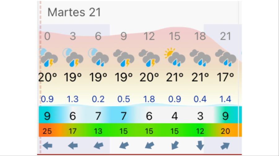 Pronóstico Buenos Aires martes 21 de abril