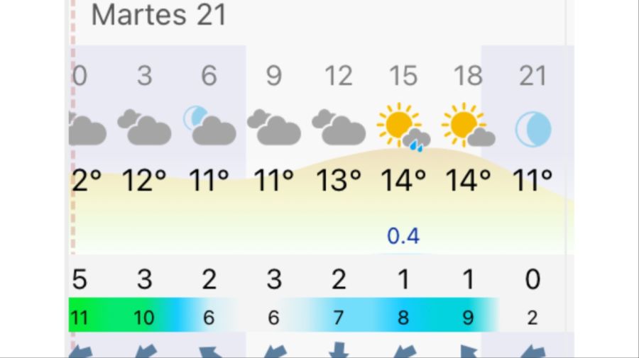 Pronóstico Rosario martes 21 de abril