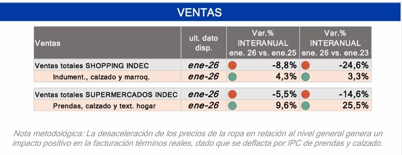 Ventas de productos textiles enero 2026. 