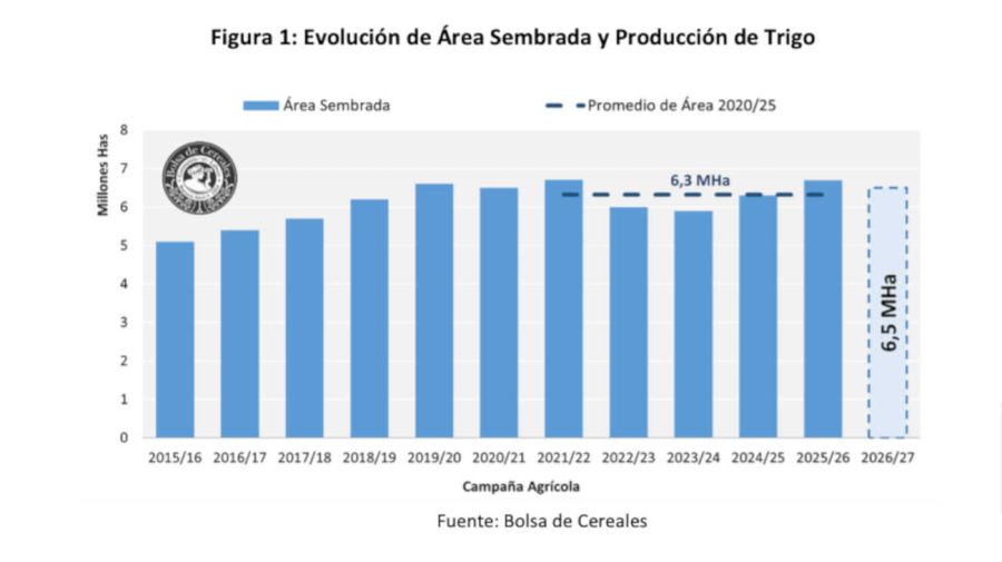 Área sembrada y producción de trigo 2026/27 20260422