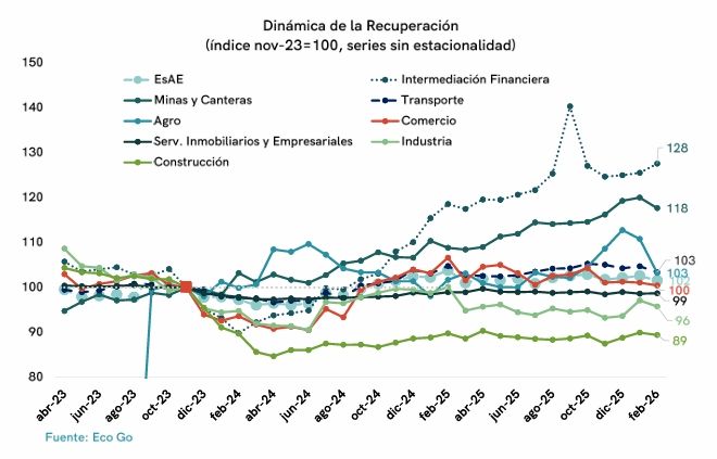 Dinámica de la Recuperación EcoGo