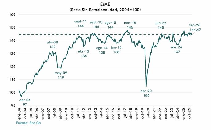 Expectativas de la actividad económica para febrero EcoGo