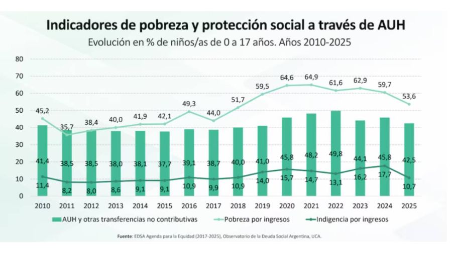 Indicadores de pobreza 22042026
