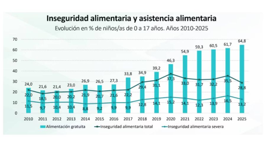 Inseguridad alimentaria 22042026