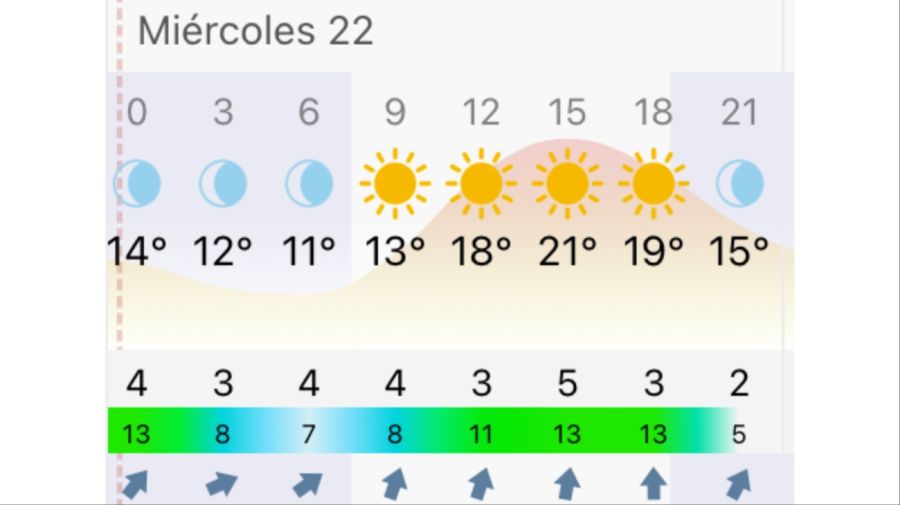 Pronóstico Rosario miércoles 22 de abril