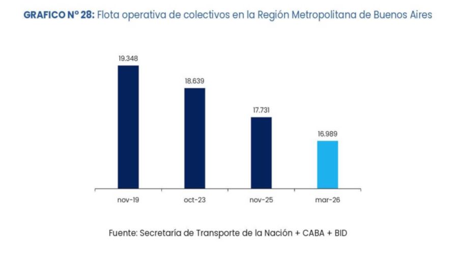 Circulan menos colectivos en el AMBA por falta de combustible 20260423