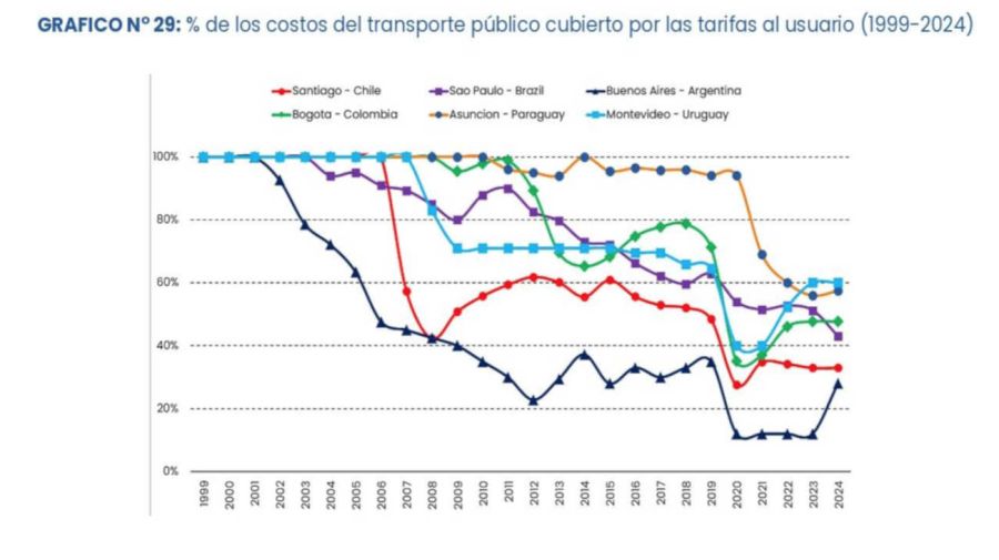 Circulan menos colectivos en el AMBA por falta de combustible 20260423