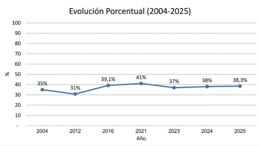 Gráfico que compara la cantidad de jóvenes (25-35 años) que viven con los padres en diferentes épicas