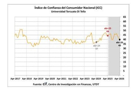Indice de confianza del consumidor Abril 2026.