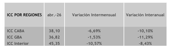 Indice de confianza del consumidor en abril según regiones. 