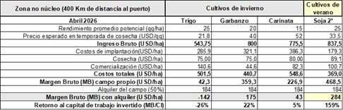 Margen bruto doble cultivo 2026 / 2027 en zona no nucleo. 