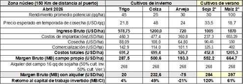Margen Bruto trigo 2026/2027 en zona núcleo. 