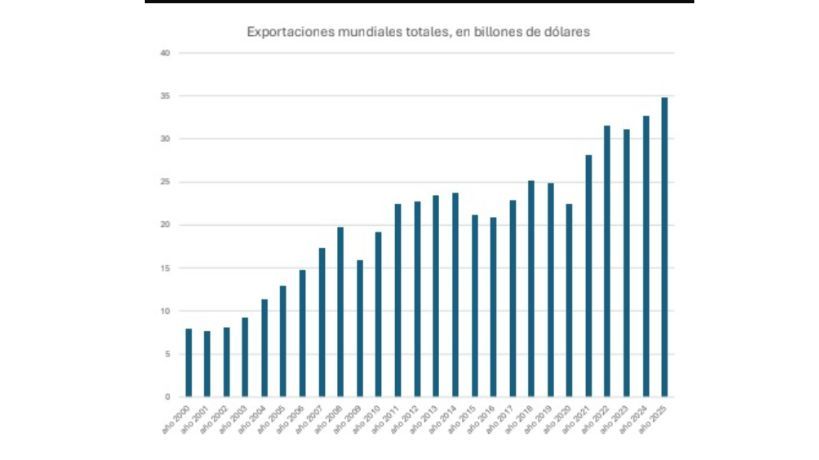 Sólo 70 empresas superan los US$100 millones en ventas al exterior