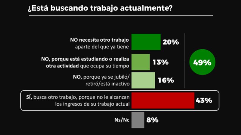 Búsqueda del segundo empleo