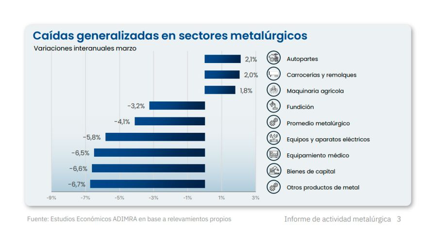 Caídas generalizadas en sectores metalúrgicos