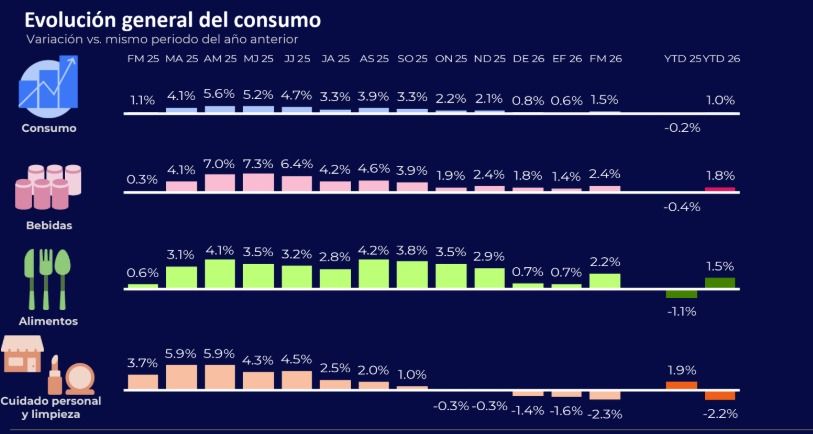 Canasta de consumo por verticales en marzo 2026. 