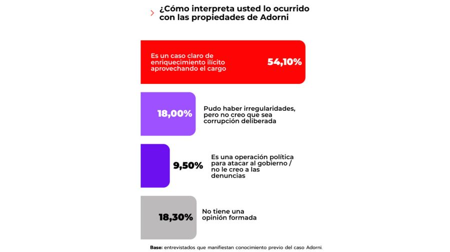 ¿Cómo interpreta usted lo ocurrido con las propiedades de Adorni