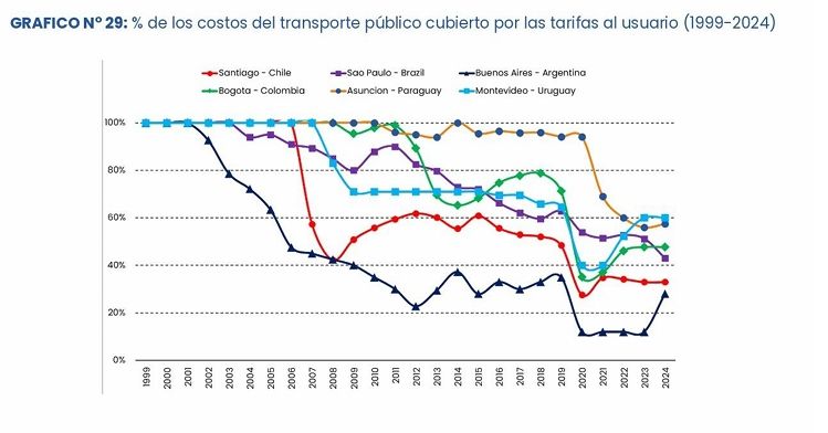 Costos del transporte publico