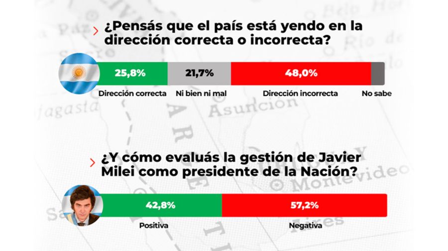 Dirección país y evaluación de la gestión del presidente Milei