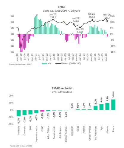 EMAE feb2026 según LCG