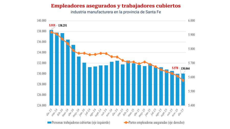 Empleadores asegurados y trabajadores cubiertos en Santa Fe