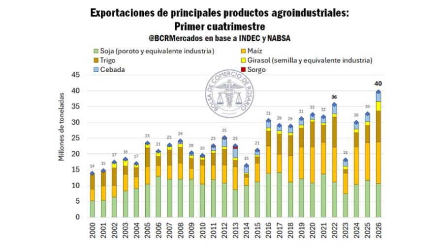 Exportaciones agroindustriales