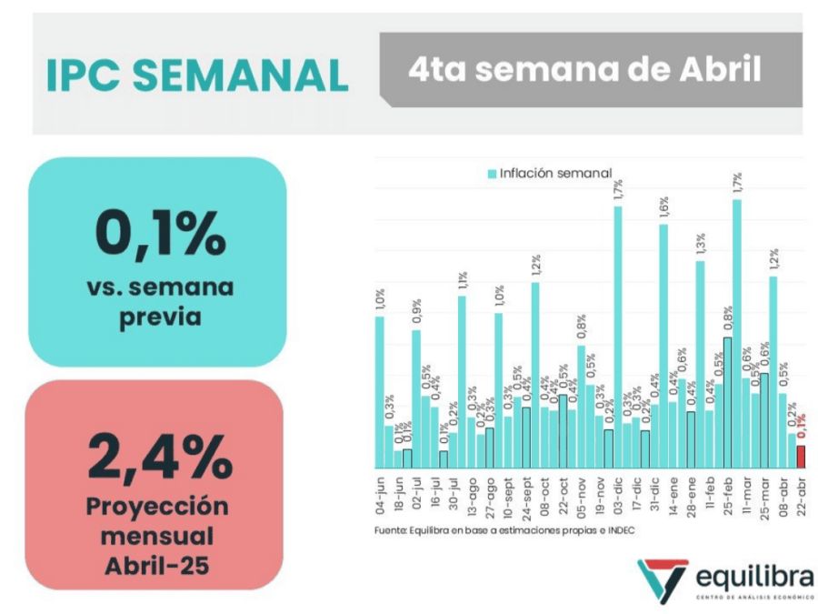 Inflación semanal Equilibra