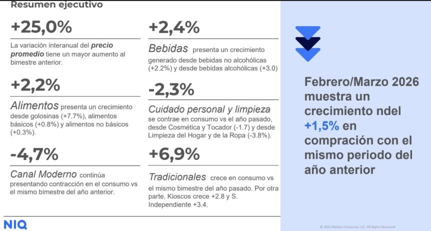 Panel de datos de consumo marzo 2026.
