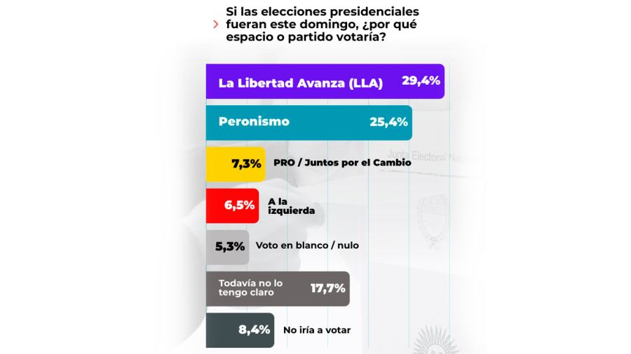 Si las elecciones presidenciales fueran este domingo, ¿por qué espacio o partido votaría?