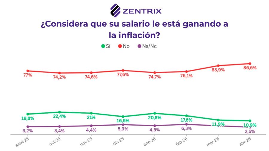 Gráfico de Zentriz 27042026