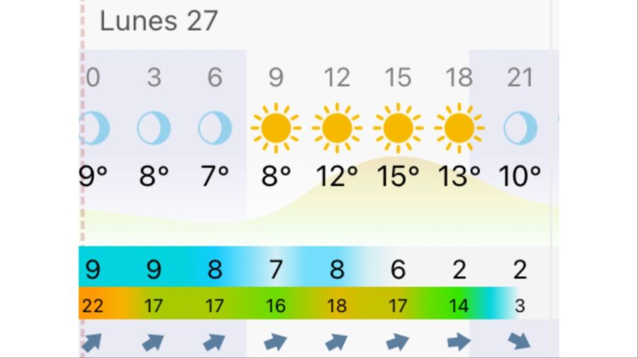 Pronóstico Rosario lunes 27 de abril