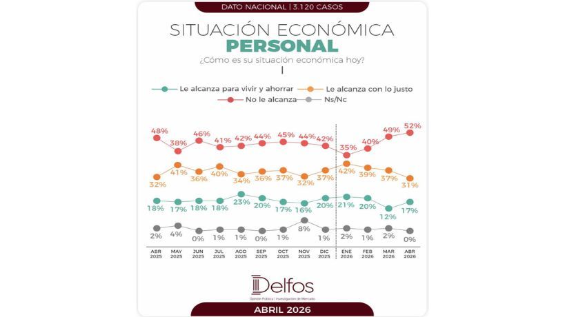 Situación económica personal