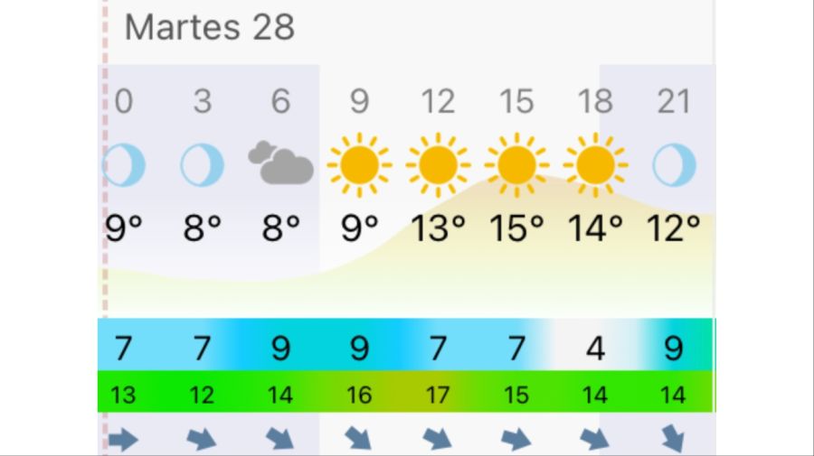 Pronóstico Mar del Plata martes 28 de abril