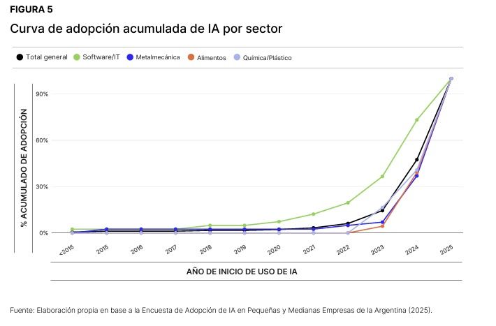 Curva de adopción de IA entre las pymes por sector. 