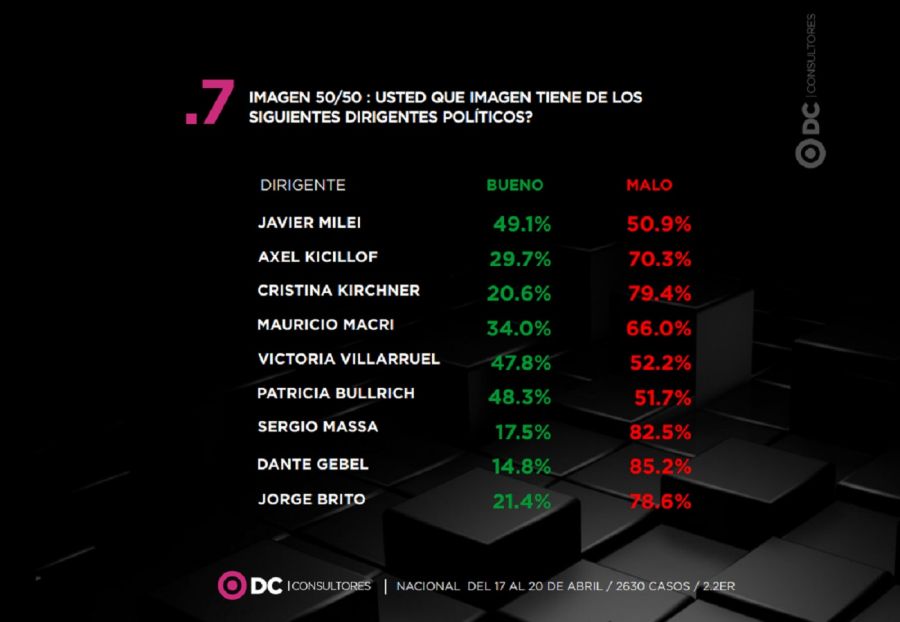Encuesta Nacional DC Consultores Imagen Politicos
