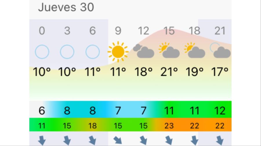 Pronóstico Bahía Blanca jueves 30 de abril