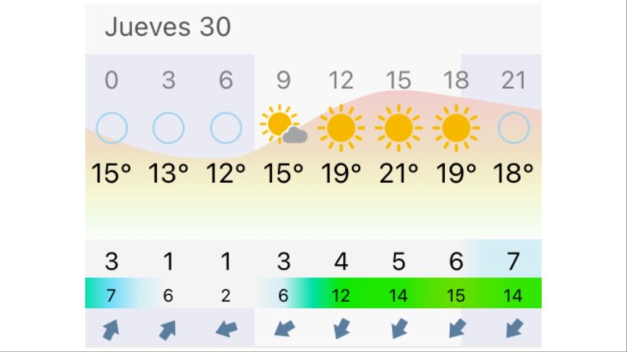 Pronóstico Buenos Aires jueves 30 de abril