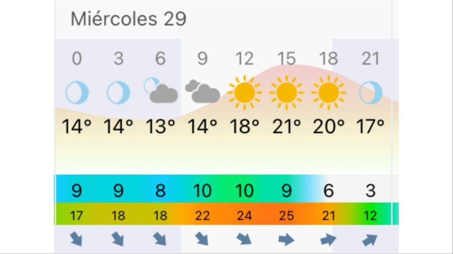Pronóstico Buenos Aires miércoles 29 de abril