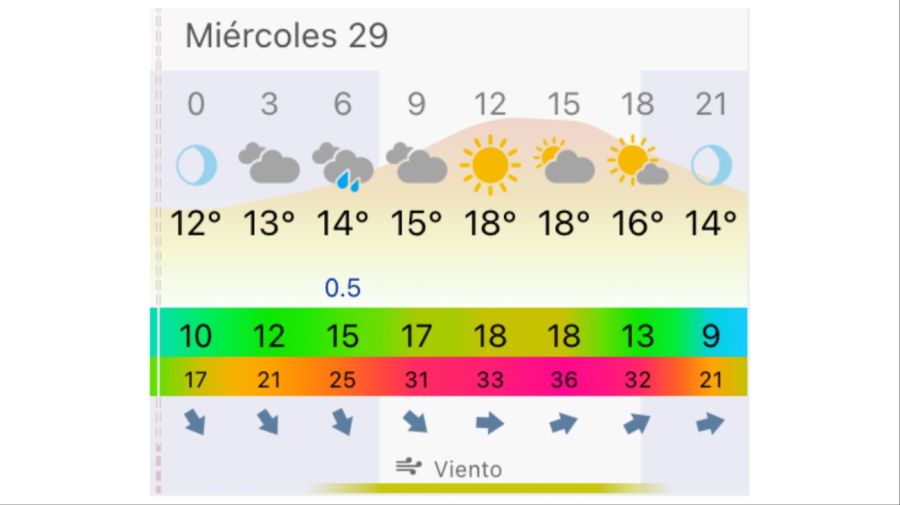 Pronóstico Mar del Plata miércoles 29 de abril
