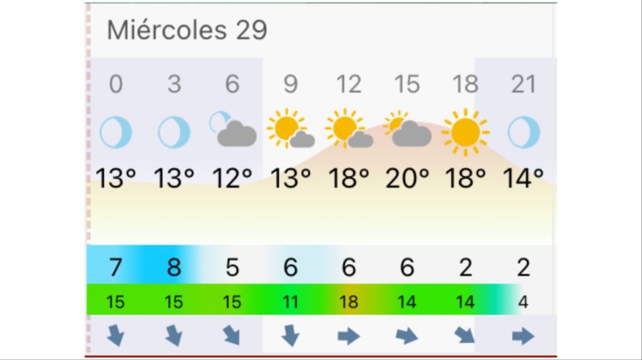 Pronóstico Rosario miércoles 29 de abril