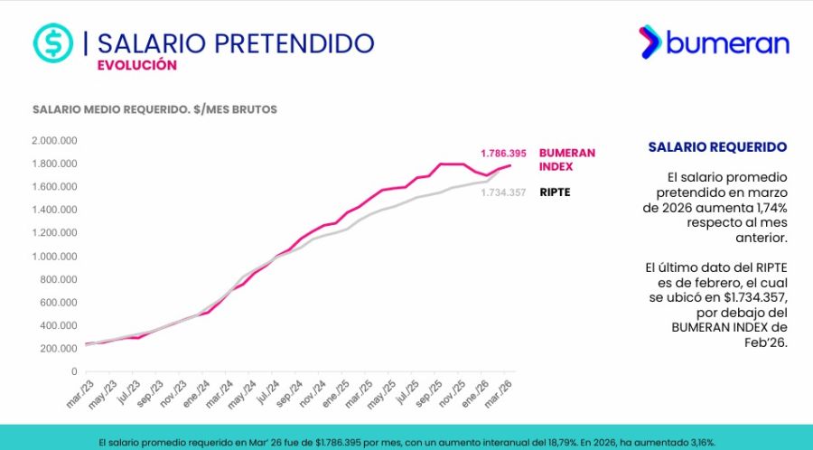Salario pretendido en Argentina en marzo 2026.
